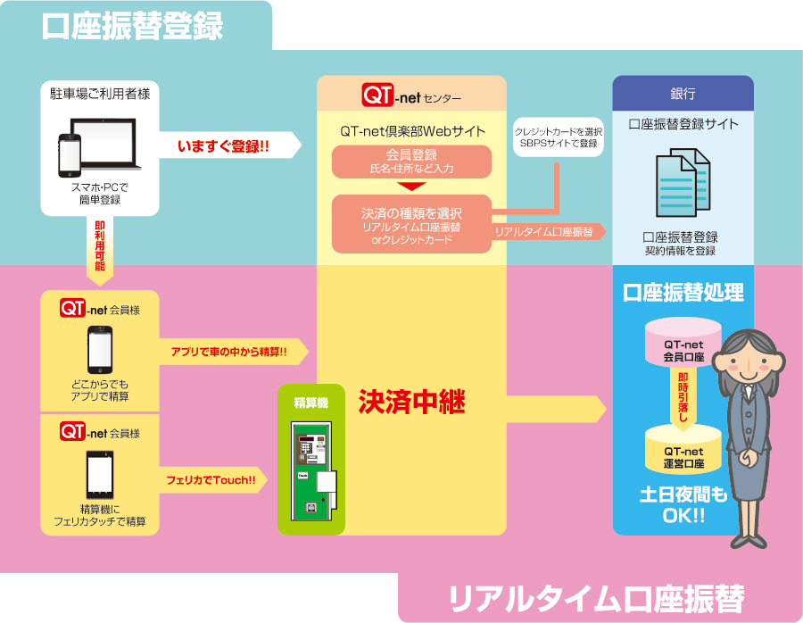 口座振替の登録~精算までの流れ